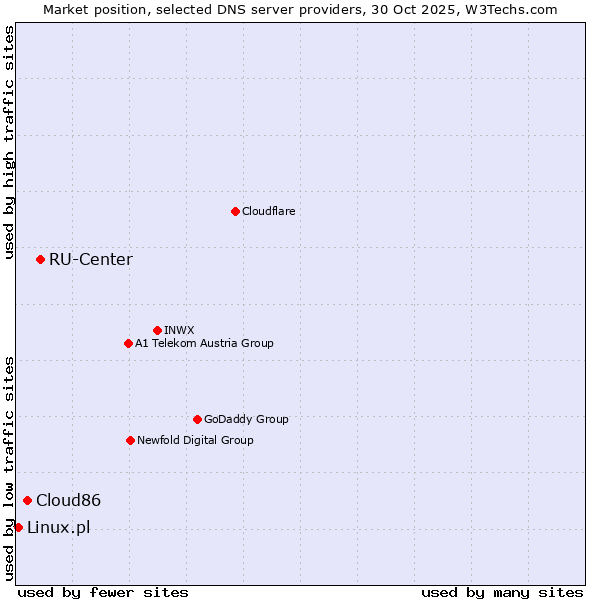 Market position of RU-Center vs. Cloud86 vs. Linux.pl