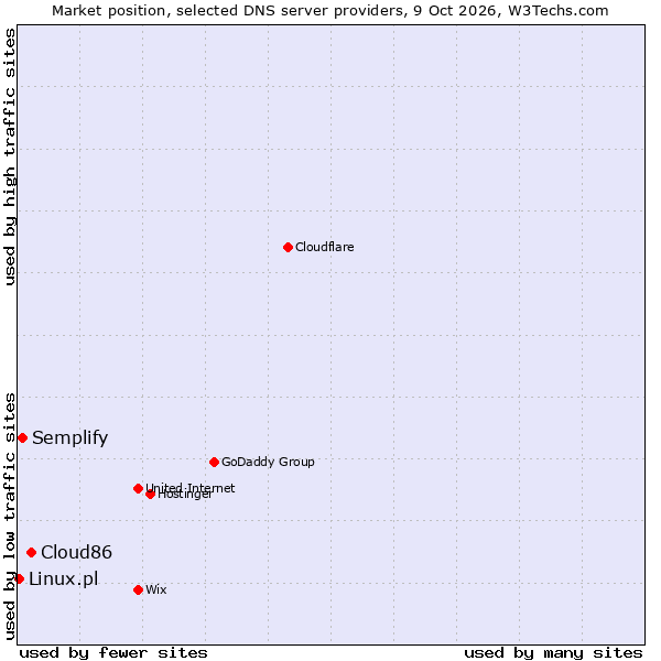 Market position of Cloud86 vs. Semplify vs. Linux.pl