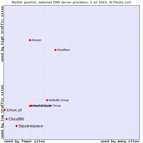 Market position of Squarespace vs. Cloud86 vs. Linux.pl