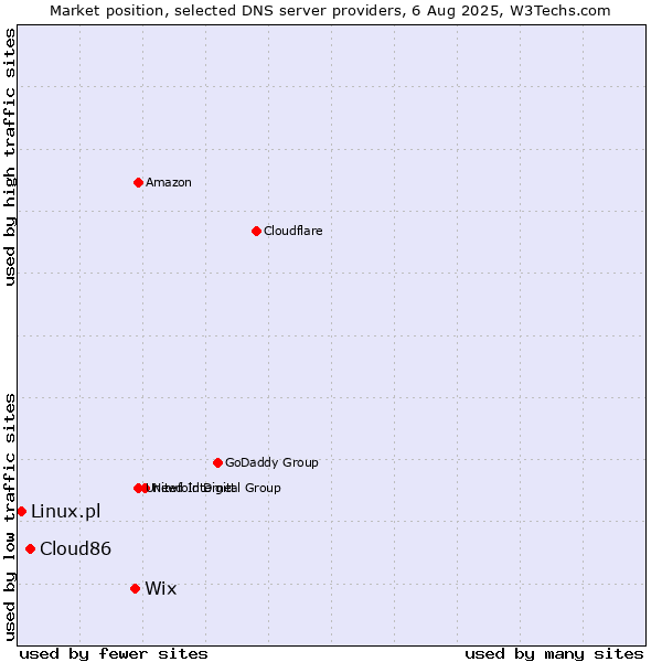 Market position of Wix vs. Cloud86 vs. Linux.pl