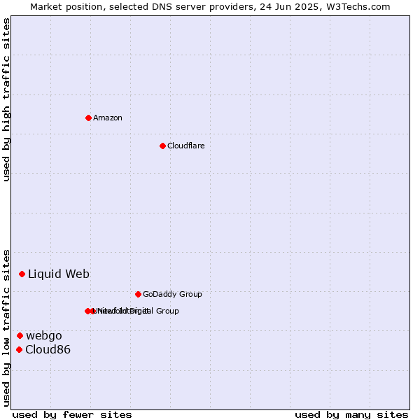 Market position of Liquid Web vs. webgo vs. Cloud86