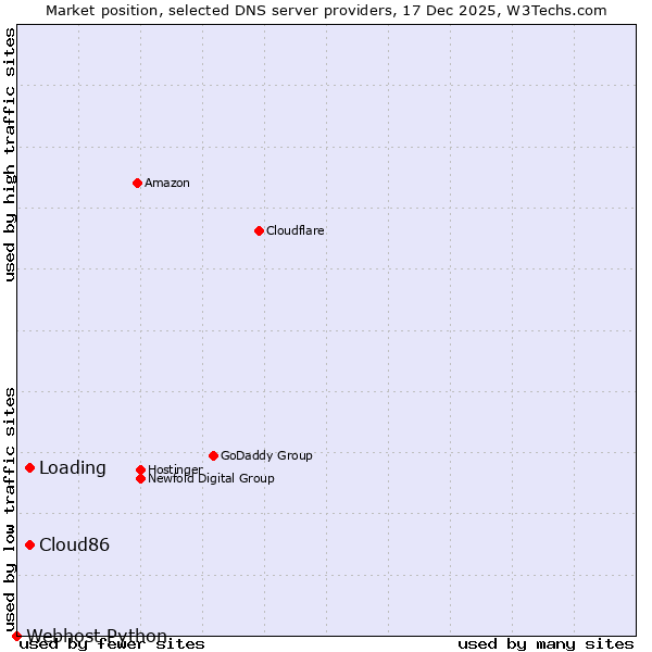 Market position of Cloud86 vs. Loading vs. Webhost Python