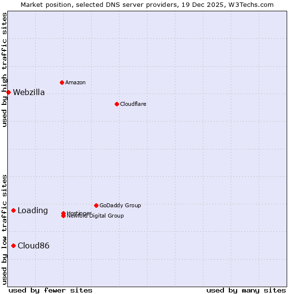 Market position of Cloud86 vs. Loading vs. Webzilla