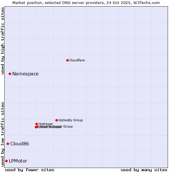 Market position of Namespace vs. Cloud86 vs. LPMotor