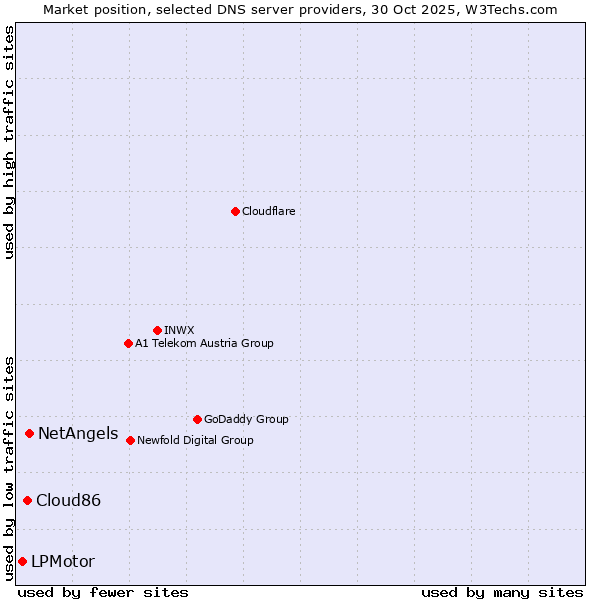 Market position of NetAngels vs. Cloud86 vs. LPMotor
