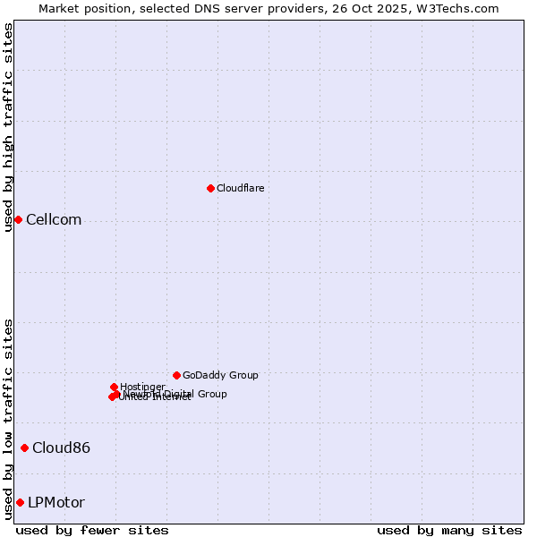 Market position of Cloud86 vs. LPMotor vs. Cellcom