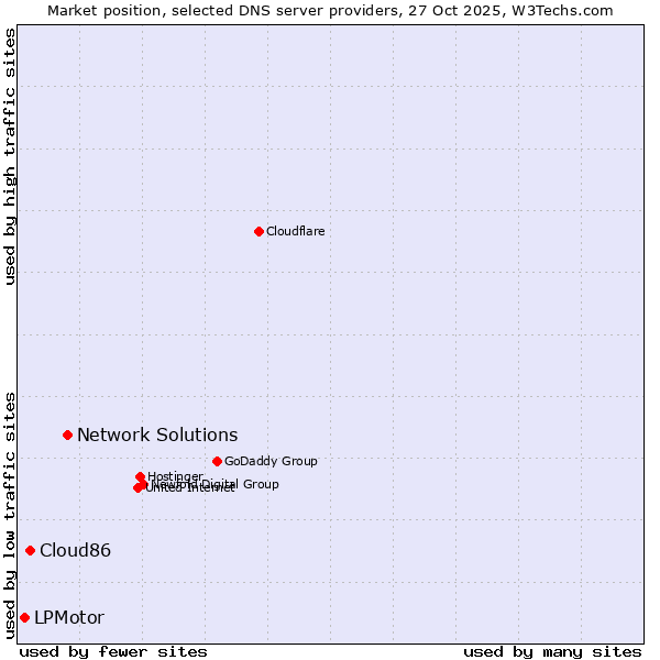 Market position of Network Solutions vs. Cloud86 vs. LPMotor