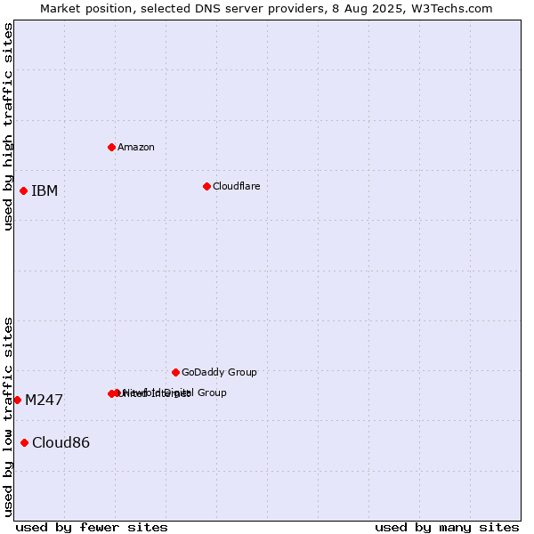 Market position of Cloud86 vs. IBM vs. M247