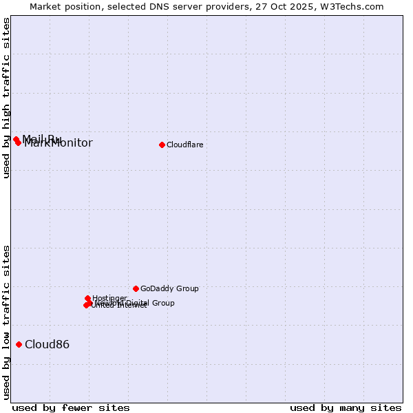 Market position of Cloud86 vs. MarkMonitor vs. Mail.Ru