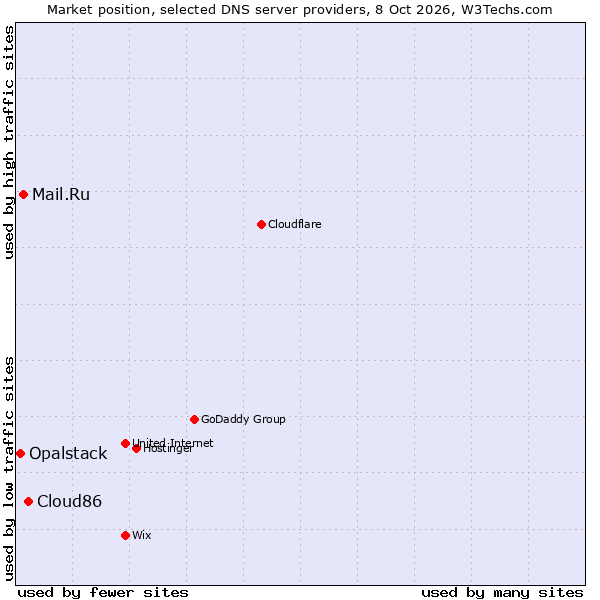 Market position of Cloud86 vs. Mail.Ru vs. Opalstack