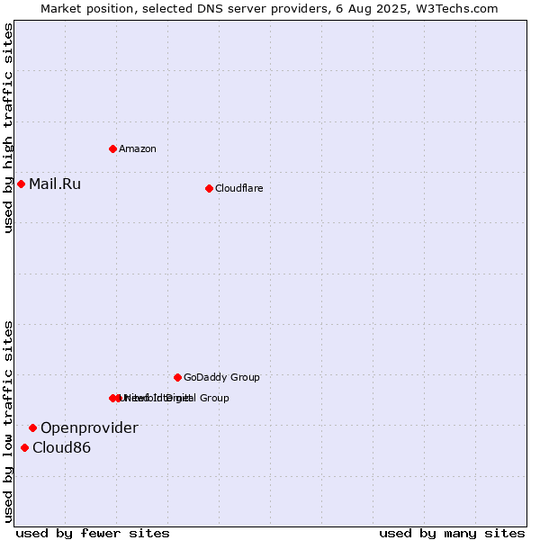 Market position of Openprovider vs. Cloud86 vs. Mail.Ru