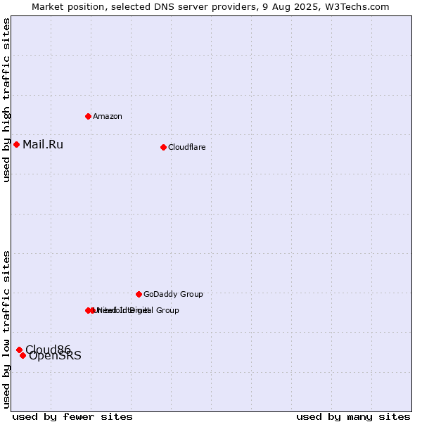 Market position of OpenSRS vs. Cloud86 vs. Mail.Ru