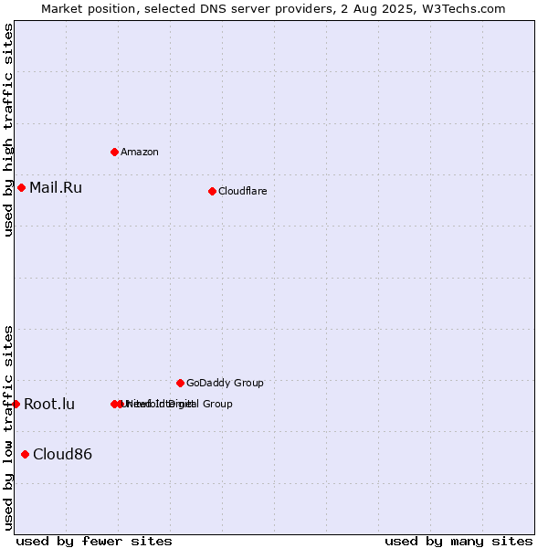 Market position of Cloud86 vs. Mail.Ru vs. Root.lu