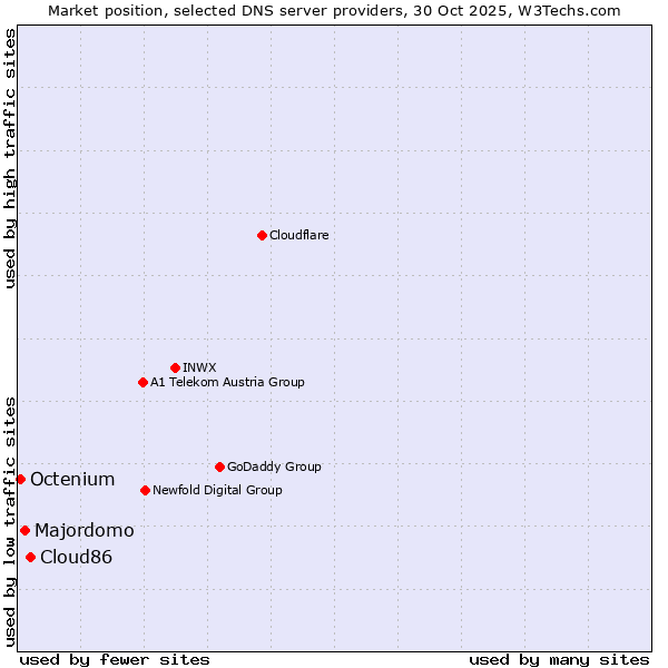 Market position of Cloud86 vs. Majordomo vs. Octenium