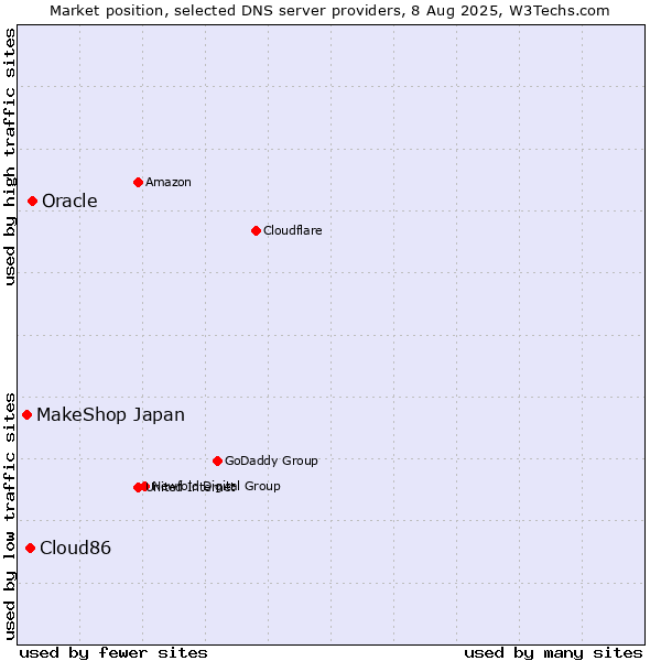 Market position of Oracle vs. Cloud86 vs. MakeShop Japan