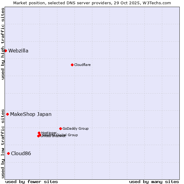 Market position of Cloud86 vs. MakeShop Japan vs. Webzilla