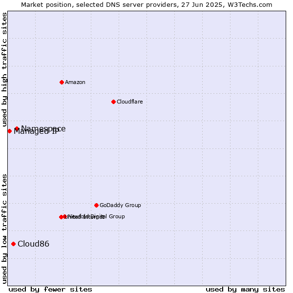 Market position of Namespace vs. Cloud86 vs. Managed IP