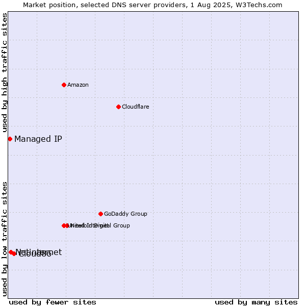 Market position of Cloud86 vs. Netinternet vs. Managed IP