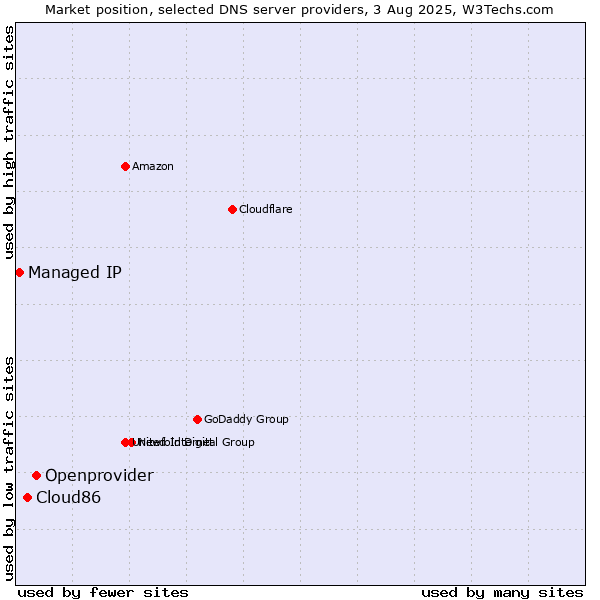 Market position of Openprovider vs. Cloud86 vs. Managed IP