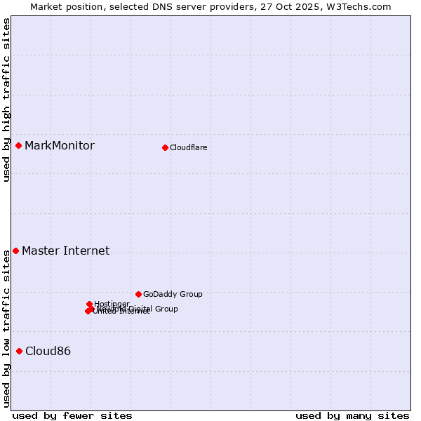 Market position of Cloud86 vs. MarkMonitor vs. Master Internet