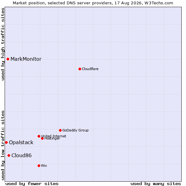 Market position of Cloud86 vs. MarkMonitor vs. Opalstack