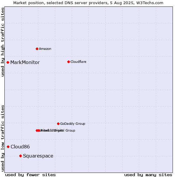 Market position of Squarespace vs. Cloud86 vs. MarkMonitor