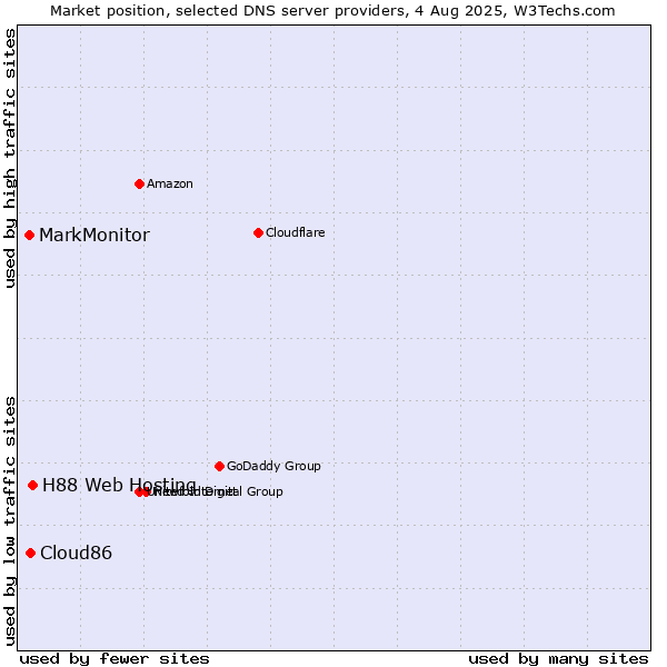 Market position of H88 Web Hosting vs. Cloud86 vs. MarkMonitor
