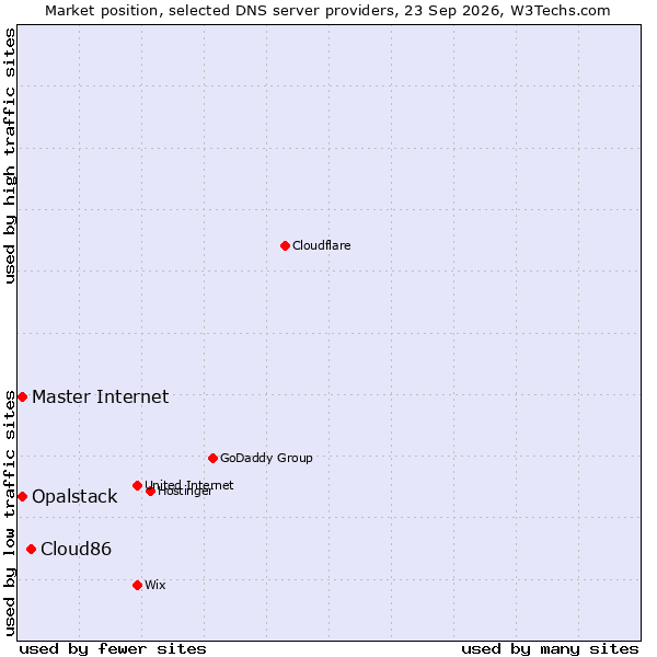 Market position of Cloud86 vs. Opalstack vs. Master Internet