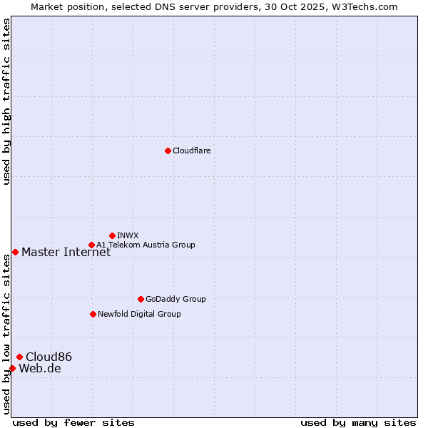 Market position of Cloud86 vs. Master Internet vs. Web.de