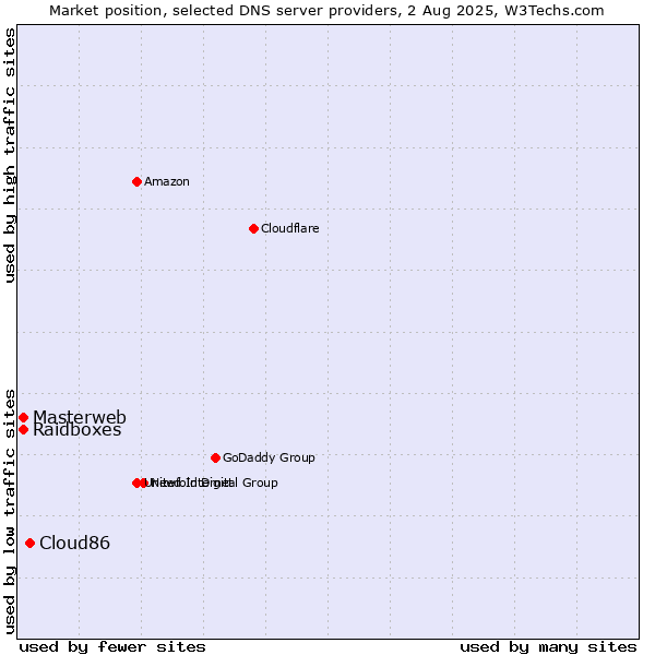 Market position of Cloud86 vs. Masterweb vs. Raidboxes