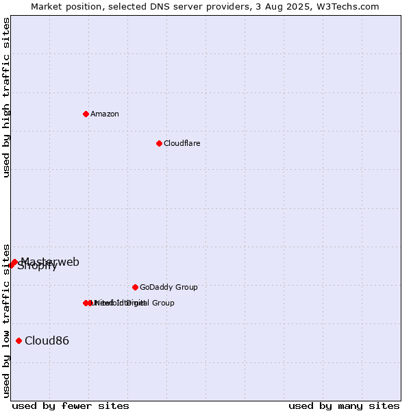 Market position of Cloud86 vs. Masterweb vs. Shopify