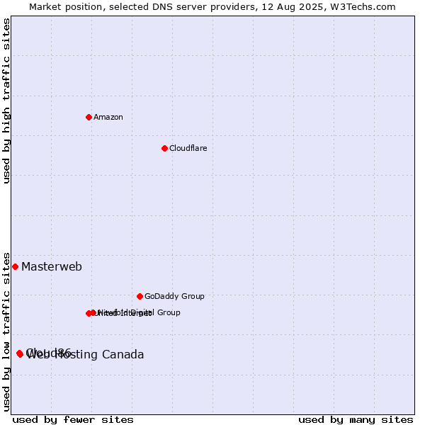 Market position of Web Hosting Canada vs. Cloud86 vs. Masterweb