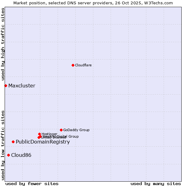 Market position of PublicDomainRegistry vs. Cloud86 vs. Maxcluster