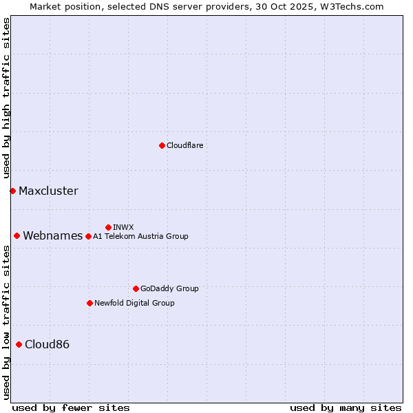 Market position of Cloud86 vs. Webnames vs. Maxcluster