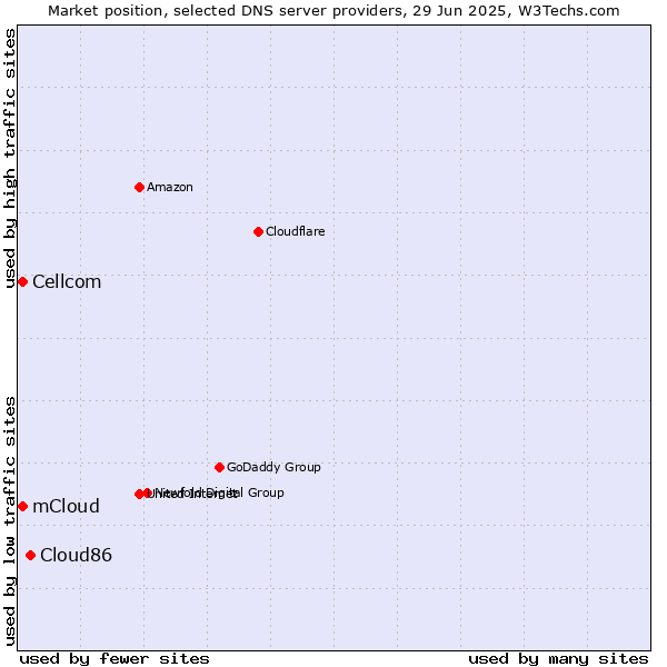 Market position of Cloud86 vs. mCloud vs. Cellcom