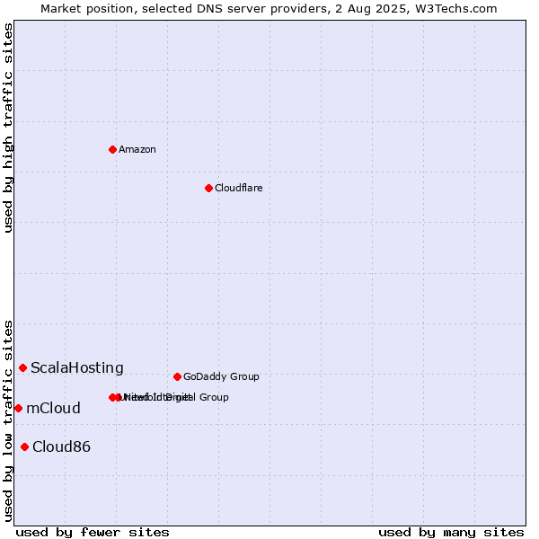 Market position of Cloud86 vs. ScalaHosting vs. mCloud