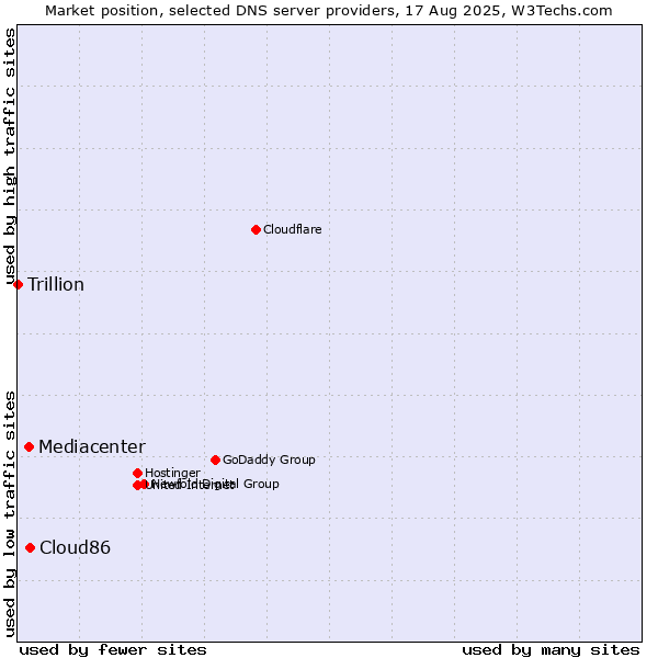 Market position of Cloud86 vs. Mediacenter vs. Trillion