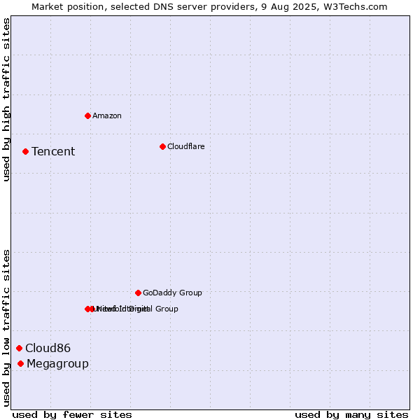 Market position of Tencent vs. Megagroup vs. Cloud86