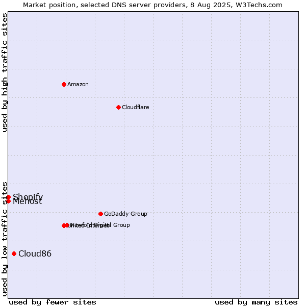Market position of Cloud86 vs. Shopify vs. Mehost