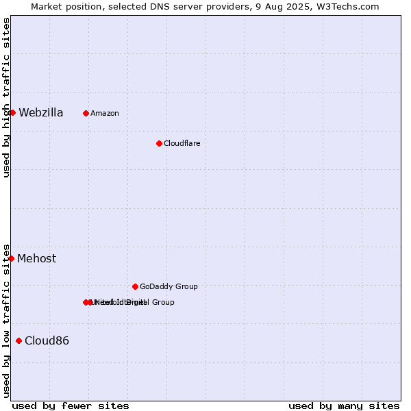 Market position of Cloud86 vs. Webzilla vs. Mehost