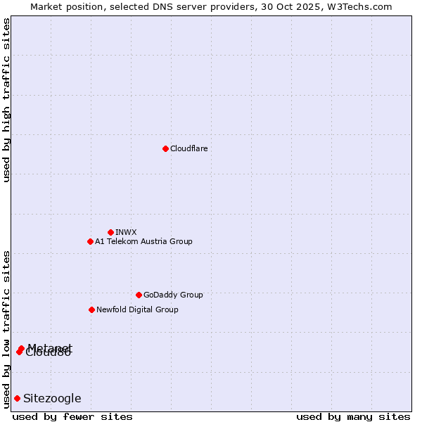 Market position of Metanet vs. Cloud86 vs. Sitezoogle