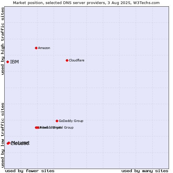 Market position of Metanet vs. Cloud86 vs. IBM