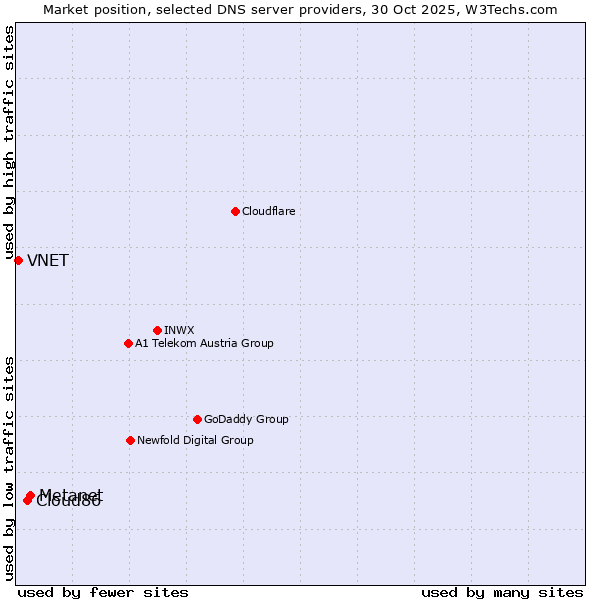 Market position of Metanet vs. Cloud86 vs. VNET