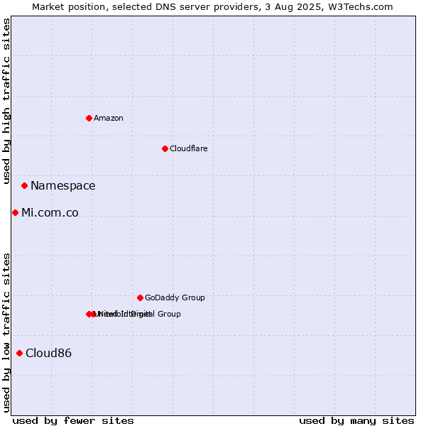 Market position of Namespace vs. Cloud86 vs. Mi.com.co