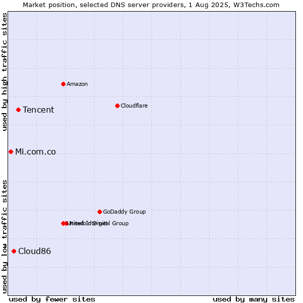 Market position of Tencent vs. Cloud86 vs. Mi.com.co