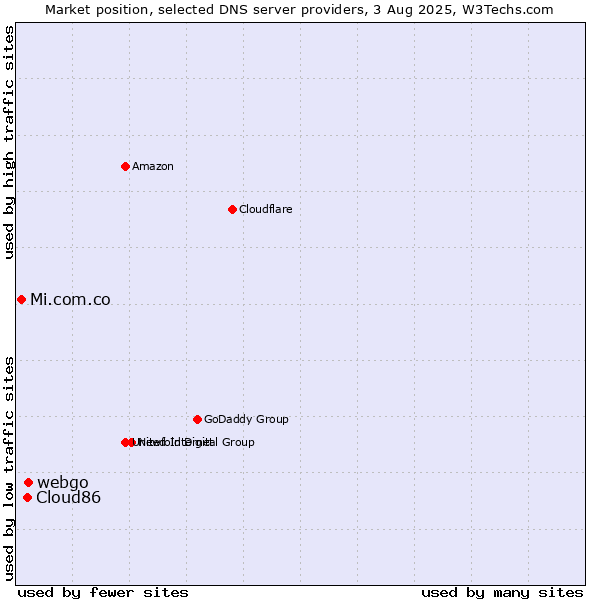 Market position of webgo vs. Cloud86 vs. Mi.com.co
