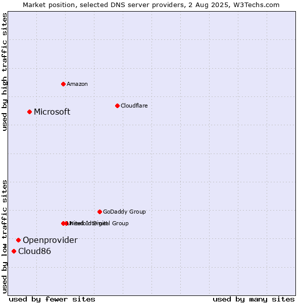 Market position of Microsoft vs. Openprovider vs. Cloud86