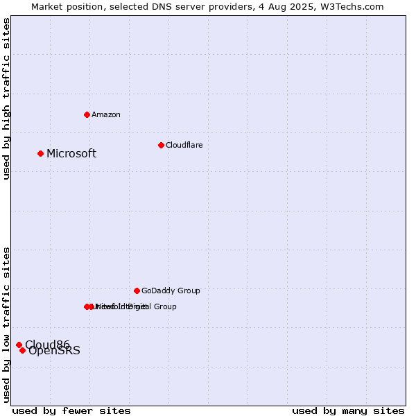 Market position of Microsoft vs. OpenSRS vs. Cloud86