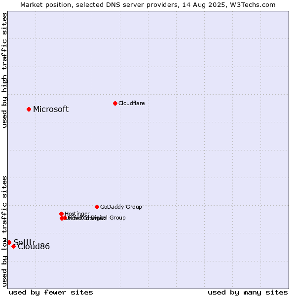 Market position of Microsoft vs. Cloud86 vs. Softtr