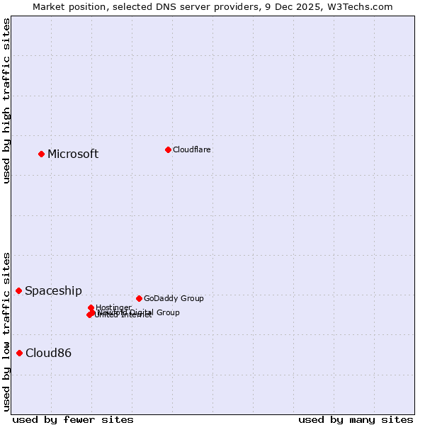Market position of Microsoft vs. Cloud86 vs. Spaceship